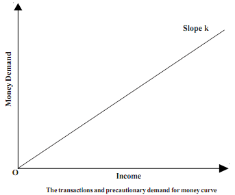 1853_Precautionary Demand for Money1.png